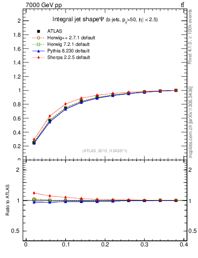 Plot of js_int in 7000 GeV pp collisions