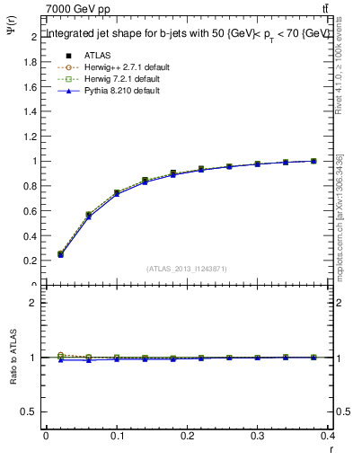 Plot of js_int in 7000 GeV pp collisions