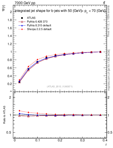 Plot of js_int in 7000 GeV pp collisions