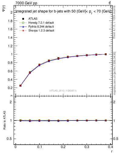 Plot of js_int in 7000 GeV pp collisions
