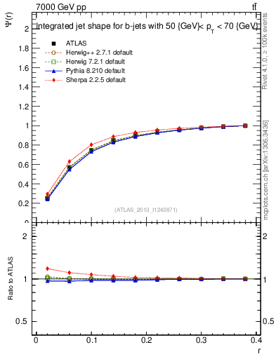 Plot of js_int in 7000 GeV pp collisions