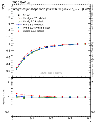 Plot of js_int in 7000 GeV pp collisions