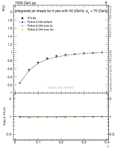Plot of js_int in 7000 GeV pp collisions