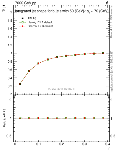 Plot of js_int in 7000 GeV pp collisions