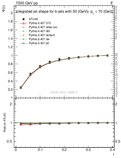 Plot of js_int in 7000 GeV pp collisions