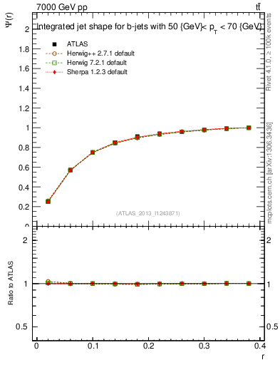 Plot of js_int in 7000 GeV pp collisions
