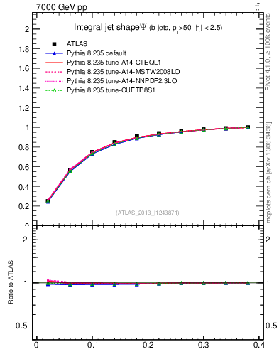 Plot of js_int in 7000 GeV pp collisions