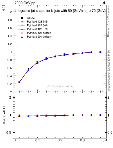 Plot of js_int in 7000 GeV pp collisions