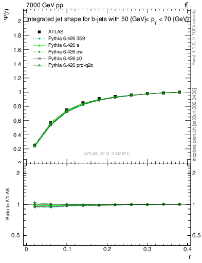 Plot of js_int in 7000 GeV pp collisions