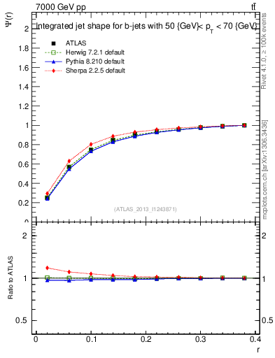 Plot of js_int in 7000 GeV pp collisions