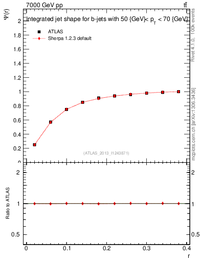 Plot of js_int in 7000 GeV pp collisions