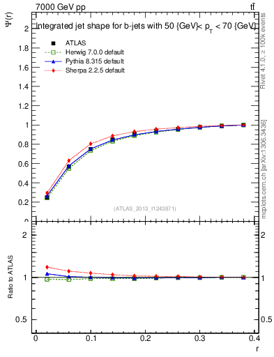 Plot of js_int in 7000 GeV pp collisions