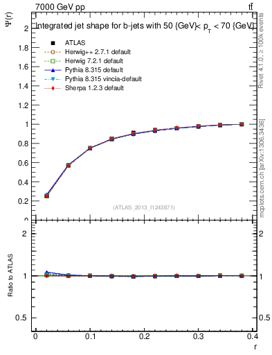 Plot of js_int in 7000 GeV pp collisions