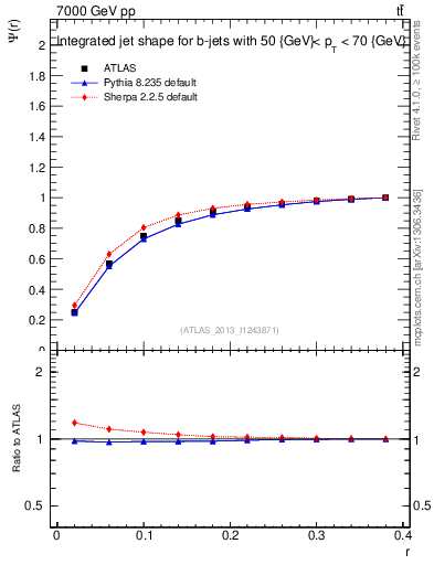 Plot of js_int in 7000 GeV pp collisions