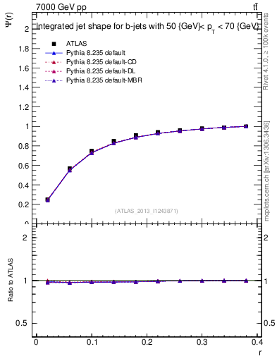 Plot of js_int in 7000 GeV pp collisions