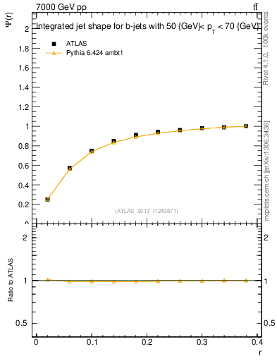 Plot of js_int in 7000 GeV pp collisions