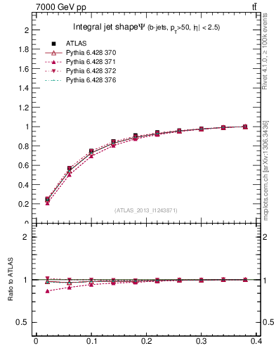 Plot of js_int in 7000 GeV pp collisions