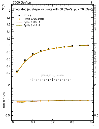 Plot of js_int in 7000 GeV pp collisions
