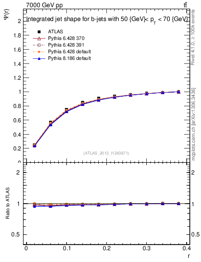 Plot of js_int in 7000 GeV pp collisions