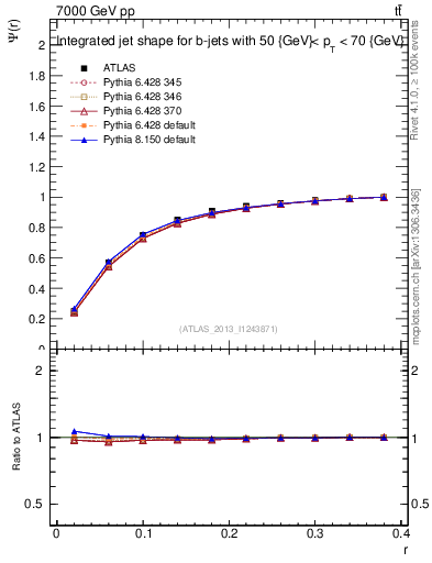 Plot of js_int in 7000 GeV pp collisions