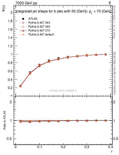Plot of js_int in 7000 GeV pp collisions