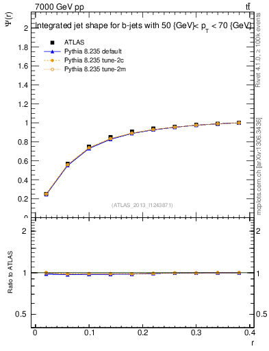 Plot of js_int in 7000 GeV pp collisions