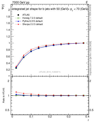 Plot of js_int in 7000 GeV pp collisions