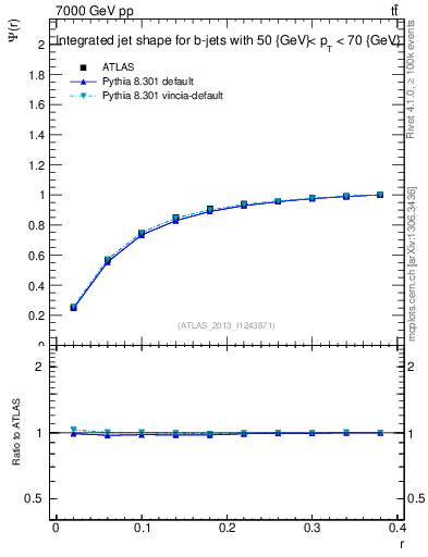 Plot of js_int in 7000 GeV pp collisions