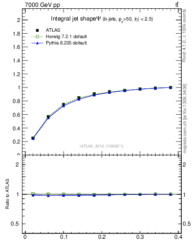 Plot of js_int in 7000 GeV pp collisions