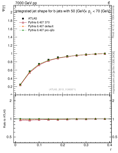 Plot of js_int in 7000 GeV pp collisions