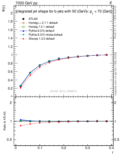 Plot of js_int in 7000 GeV pp collisions