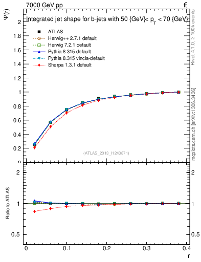 Plot of js_int in 7000 GeV pp collisions