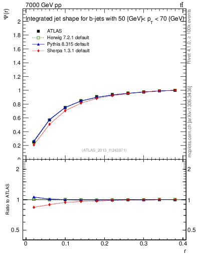 Plot of js_int in 7000 GeV pp collisions
