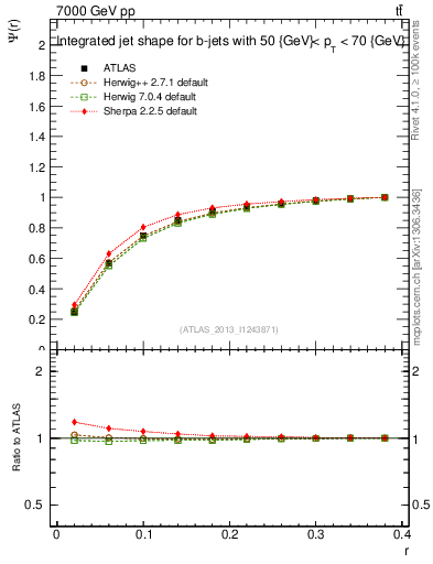 Plot of js_int in 7000 GeV pp collisions