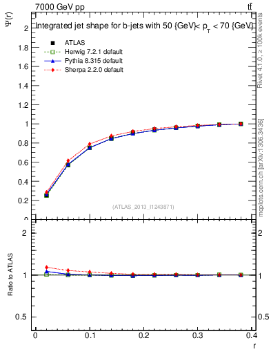 Plot of js_int in 7000 GeV pp collisions