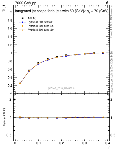 Plot of js_int in 7000 GeV pp collisions