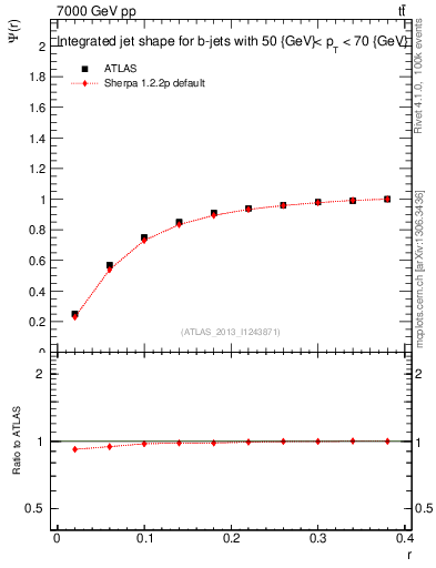 Plot of js_int in 7000 GeV pp collisions