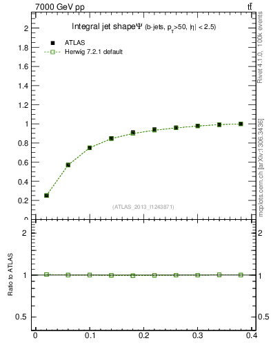 Plot of js_int in 7000 GeV pp collisions