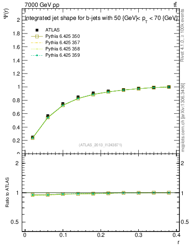 Plot of js_int in 7000 GeV pp collisions