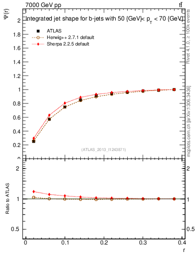 Plot of js_int in 7000 GeV pp collisions