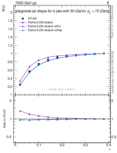 Plot of js_int in 7000 GeV pp collisions