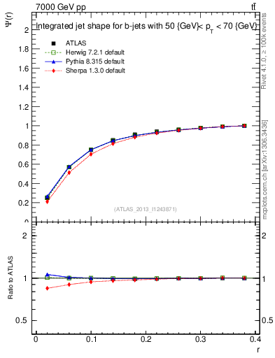 Plot of js_int in 7000 GeV pp collisions