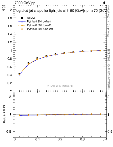 Plot of js_int in 7000 GeV pp collisions
