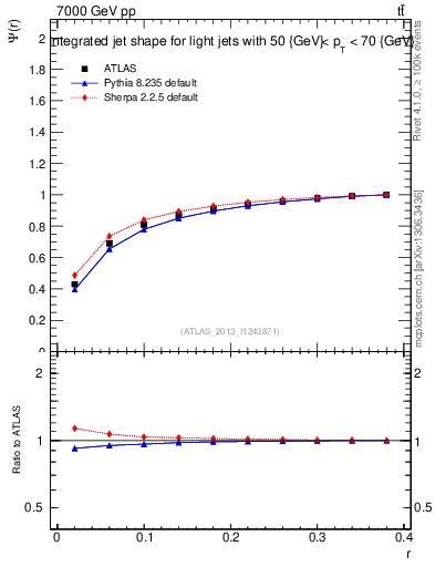 Plot of js_int in 7000 GeV pp collisions