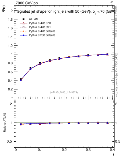 Plot of js_int in 7000 GeV pp collisions