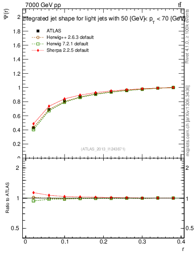 Plot of js_int in 7000 GeV pp collisions