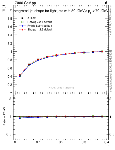Plot of js_int in 7000 GeV pp collisions