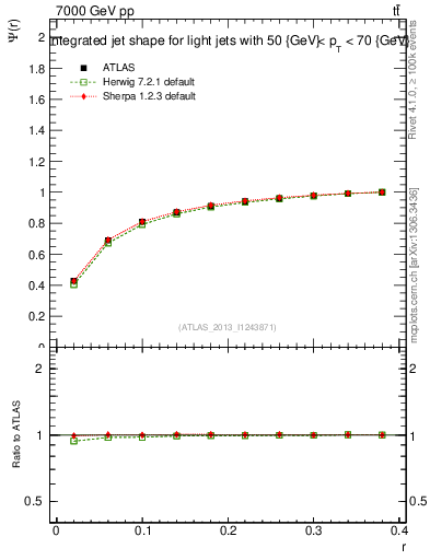 Plot of js_int in 7000 GeV pp collisions