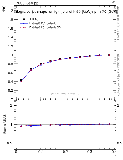 Plot of js_int in 7000 GeV pp collisions
