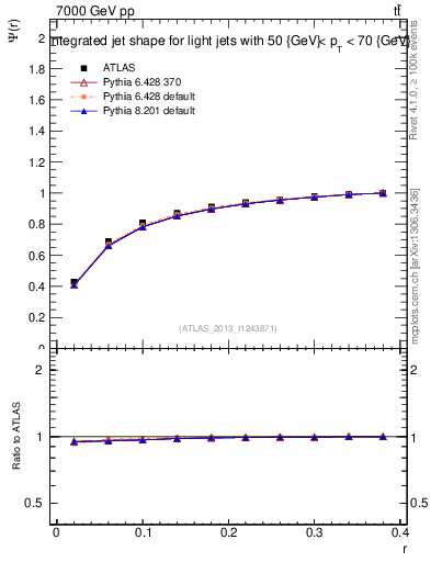 Plot of js_int in 7000 GeV pp collisions